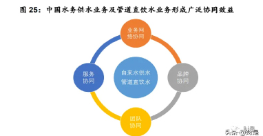 管道展|【水务资讯】中国水务研究报告：管道直饮水第二主业快速发展